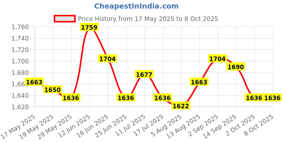 amazon.in UJEAVETTE® Pool Ground Cloth Ground Pool Ground Swimming Pool Pad 265Cmx175Cm Price History Graph from 17 May 2025 to 8 Oct 2025