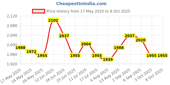 amazon.in UJEAVETTE® Pool Ground Cloth Ground Pool Ground Swimming Pool Pad 295Cmx206Cm Price History Graph from 17 May 2025 to 8 Oct 2025