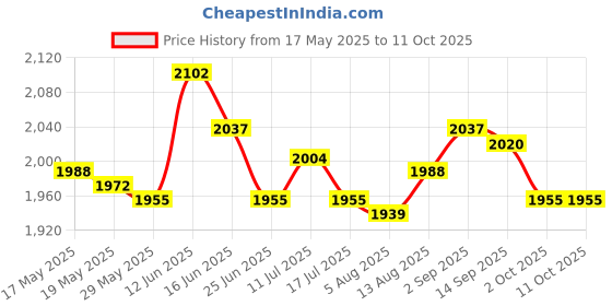 amazon.in UJEAVETTE® Pool Ground Cloth Ground Pool Ground Swimming Pool Pad 295Cmx206Cm Price History Graph from 17 May 2025 to 10 Oct 2025