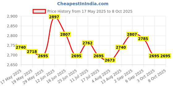 amazon.in UJEAVETTE® Pool Ground Cloth Ground Pool Ground Swimming Pool Pad 338Cmx239Cm Price History Graph from 17 May 2025 to 8 Oct 2025