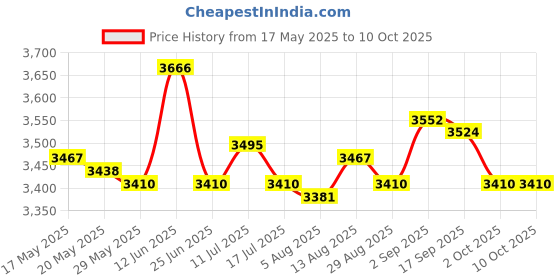 amazon.in UJEAVETTE® Pool Ground Cloth Ground Pool Ground Swimming Pool Pad 445Cmx254Cm Price History Graph from 17 May 2025 to 9 Oct 2025