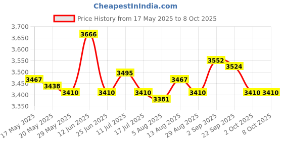 amazon.in UJEAVETTE® Pool Ground Cloth Ground Pool Ground Swimming Pool Pad 445Cmx254Cm Price History Graph from 17 May 2025 to 8 Oct 2025