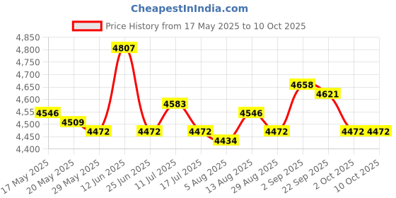 amazon.in UJEAVETTE® Pool Ground Cloth Ground Pool Ground Swimming Pool Pad 500Cmx300Cm Price History Graph from 17 May 2025 to 10 Oct 2025