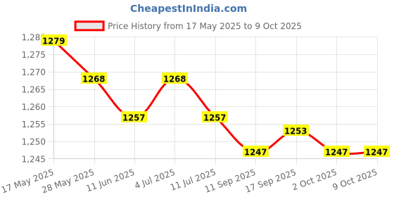 amazon.in UJEAVETTE® Pool Ladder Mat Step Mats Replaces for Swimming Pool Accessories Pool Deck 90Cmx23Cm Price History Graph from 17 May 2025 to 8 Oct 2025