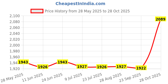 amazon.in UJEAVETTE® Pool Ladder Mat Step Mats Replaces for Swimming Pool Accessories Pool Deck 90Cmx40Cm Price History Graph from 28 May 2025 to 28 Oct 2025