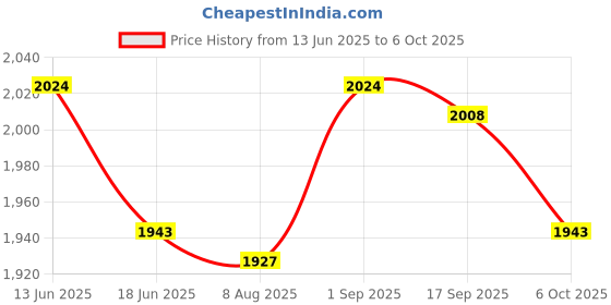 amazon.in ujeavette UJEAVETTE® Pool Ladder Mat Step Mats Replaces for Swimming Pool Accessories Pool Deck 90Cmx40Cm ujeavette Price History Graph from 13 Jun 2025 to 6 Oct 2025