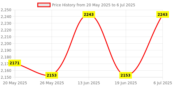 amazon.in UJEAVETTE® Pool Skimmer Net Remove Debris with Pole Pond Swimming Pool Cleaning Netting with 3 Poles 105Cm Price History Graph from 20 May 2025 to 6 Jul 2025