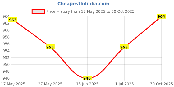 amazon.in UJEAVETTE® Pool Skimmer Weir Durable Sturdy 1Piece for Above Ground Swimming Pool Parts Price History Graph from 17 May 2025 to 30 Oct 2025