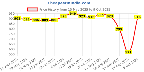 amazon.in UJEAVETTE® Pool Strainer Basket Pool Filter Basket Skimmer Basket For Cleaning Leaves Price History Graph from 15 May 2025 to 8 Oct 2025
