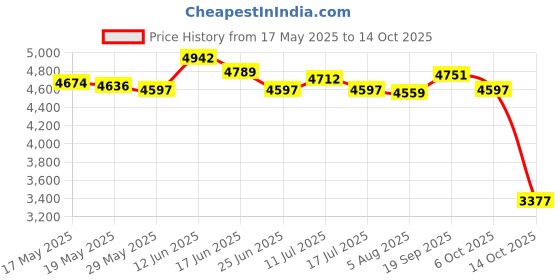 amazon.in ujeavette UJEAVETTE® Pool Swim Training Leash Swimming Bungee Belt Resistance Tether Band 12Mm ujeavette Price History Graph from 17 May 2025 to 14 Oct 2025