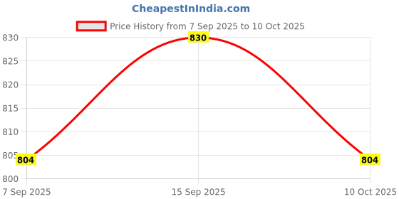 amazon.in UJEAVETTE® Pool Thermometer Temperature Measurement System for Fish Ponds Bath Pond Spa Orange Price History Graph from 7 Sep 2025 to 10 Oct 2025