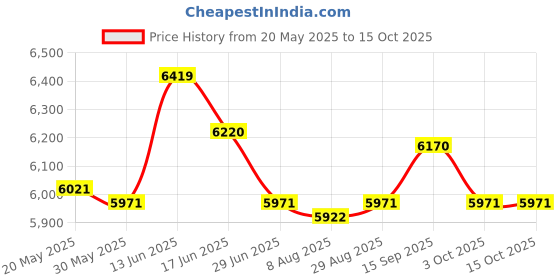 amazon.in UJEAVETTE® Popcorn Machine Electric DIY 450W Kernel Corn Maker for Kitchen Dorm Camping Price History Graph from 20 May 2025 to 15 Oct 2025