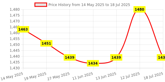 amazon.in ujeavette UJEAVETTE® Portable 18 Keys 2.4G Wireless Numeric Keypad Number Numpad for Pc White ujeavette Price History Graph from 14 May 2025 to 12 Jul 2025