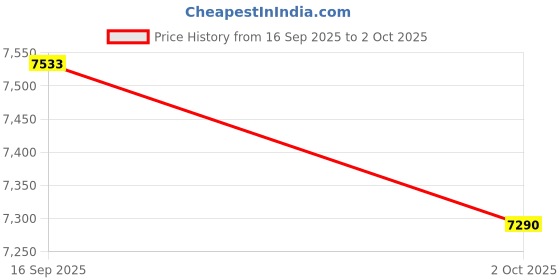 amazon.in UJEAVETTE® Portable 2Tb External Ssd Solid State Drive Typc C Usb3.1 Compact Black Price History Graph from 16 Sep 2025 to 2 Oct 2025