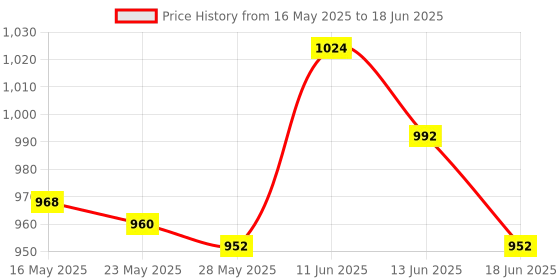 amazon.in UJEAVETTE® Portable 4 Axis Flying Simulator Computer USB 8 in 1 Fixed Wing for Novice|Rc Car Remote Drone Control Toy |Motor Gear Kit|Receiver Part |Transmitter Controller |Truck Accessory Price History Graph from 16 May 2025 to 18 Jun 2025