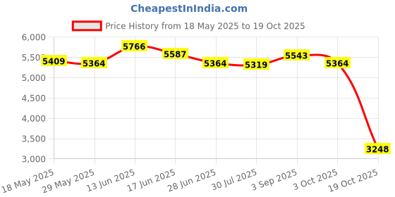 amazon.in UJEAVETTE® Portable Bottle Warmer Baby Nursing Bottle Heater for Business Trip Home Car A Price History Graph from 18 May 2025 to 19 Oct 2025