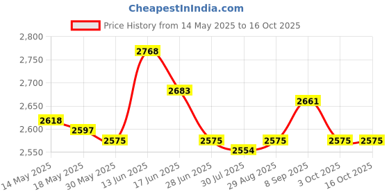 amazon.in UJEAVETTE® Portable Bottle Warmer Breast Milk Warmer for Indoor Business Trip Going Out 7 to 7.5cm Price History Graph from 14 May 2025 to 16 Oct 2025