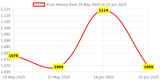 amazon.in UJEAVETTE® Portable Dock Replacement DIY Mount Case (Only The Case) for Nintendo Switch Price History Graph from 19 May 2025 to 21 Jun 2025