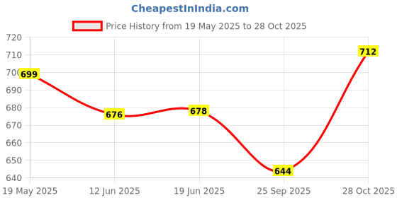 amazon.in UJEAVETTE® Portable Electric Eye Massager Pen Anti-Ageing Skin Care Puffy Eye Treatment Dark Circle Puffiness Remover Wrinkles Eraser Price History Graph from 19 May 2025 to 28 Oct 2025