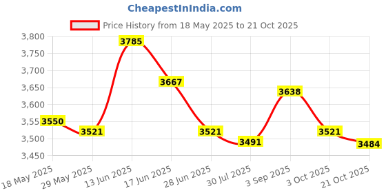amazon.in UJEAVETTE® Portable Electric Thermal Milk Warmer Smart USB Heating Food Warming Black Price History Graph from 18 May 2025 to 21 Oct 2025