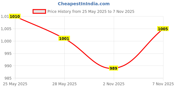 amazon.in UJEAVETTE® Portable Fishing Bait Storage Bag Lure Jigs Pouch Container Organizer Eva C Price History Graph from 25 May 2025 to 7 Nov 2025