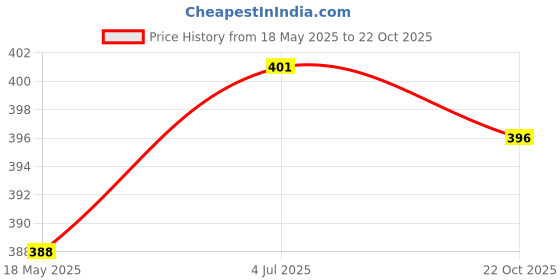 amazon.in UJEAVETTE® Portable Floss Keychain Essentials Tool Flat Line Design For Travel Blue Price History Graph from 18 May 2025 to 22 Oct 2025