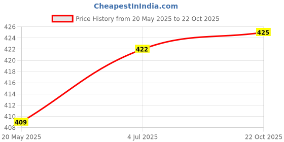 amazon.in UJEAVETTE® Portable Floss Keychain Essentials Tool Flat Line Design For Travel Pink Price History Graph from 20 May 2025 to 22 Oct 2025