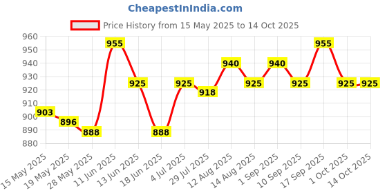 amazon.in UJEAVETTE® Portable Inflatable Ring Cushion With A Pump For Hemorrhoid Car Office Chair Gray Price History Graph from 15 May 2025 to 14 Oct 2025