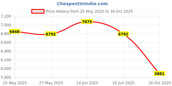 amazon.in UJEAVETTE® Portable Outdoor Camping Sun Shelter Camp Toilet Privacy Tent Green Price History Graph from 25 May 2025 to 30 Oct 2025