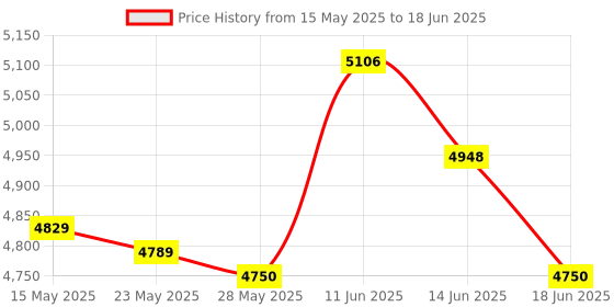 amazon.in UJEAVETTE® Portable Rowing Machine Counter Electronic Monitor Speed Meter Measurement Price History Graph from 15 May 2025 to 18 Jun 2025