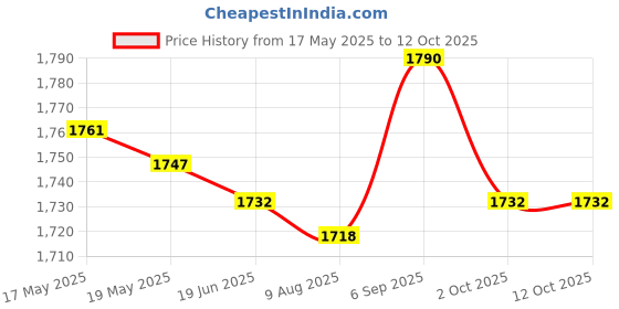 amazon.in UJEAVETTE® Portable Tricep Rope Attachment Strap Home Equipment for Powerlifting Biceps Price History Graph from 17 May 2025 to 12 Oct 2025