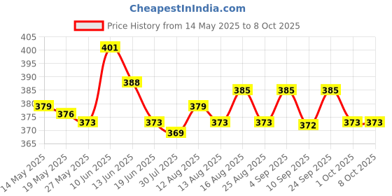 amazon.in UJEAVETTE® Power Charge Charging Port Socket Jack Connector for Nintendo Wii U Gamepad Price History Graph from 14 May 2025 to 8 Oct 2025