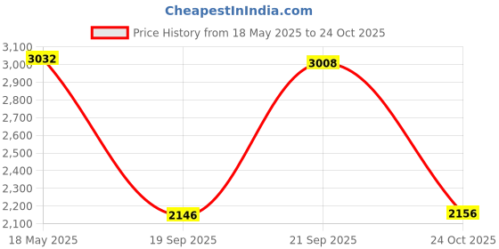 amazon.in UJEAVETTE® Pressure Washer Plunger Pump Pressure Cleaning Machine for Automobile Fences Price History Graph from 18 May 2025 to 24 Oct 2025