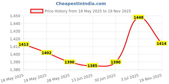 amazon.in UJEAVETTE® Pressure Washer Quick Release Hose Connector Adapter Type B for Bosch Price History Graph from 18 May 2025 to 19 Nov 2025
