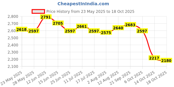 amazon.in UJEAVETTE® Professional Burger Press Non Sticky Rustproof for Steak Vegetables Utensil Square Price History Graph from 23 May 2025 to 14 Oct 2025