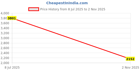 amazon.in UJEAVETTE® Professional Dhagaing Clip Badminton Accessories Machine Tools Tennis Black Price History Graph from 8 Jul 2025 to 2 Nov 2025