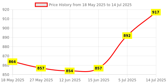 amazon.in UJEAVETTE® Professional Diamond Sharpening Stone Grindstone Whetstone for Sharpen Tools 3000# Price History Graph from 18 May 2025 to 14 Jul 2025