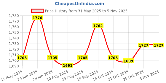 amazon.in UJEAVETTE® Pu & Eva Fishing Reel Protective Case Bag Spinning Raft Reel Pouch Cover M Price History Graph from 31 May 2025 to 3 Nov 2025