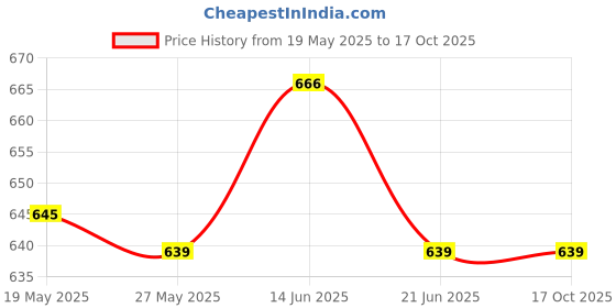 amazon.in UJEAVETTE® Pu Skates Top Stopper Roller Skate Brake Block Training Braking Pads Pink Price History Graph from 19 May 2025 to 16 Oct 2025