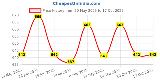 amazon.in UJEAVETTE® Pu Skates Top Stopper Roller Skate Brake Block Training Braking Pads Purple Price History Graph from 30 May 2025 to 15 Oct 2025