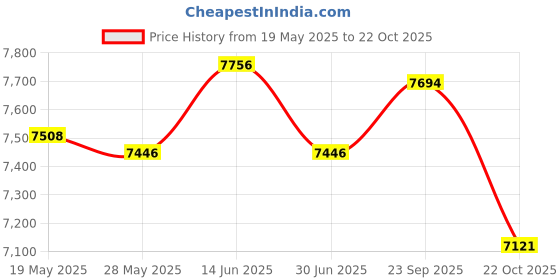 amazon.in UJEAVETTE® Pull Down Bar Heavy Duty Straight Bar for Arm Strength Training Fitness Back Price History Graph from 19 May 2025 to 22 Oct 2025