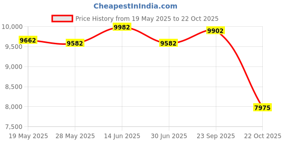 amazon.in UJEAVETTE® Pull Down Bar Spreader Bar Pulldown Handle for Tricep Training Workout Sport Price History Graph from 19 May 2025 to 22 Oct 2025