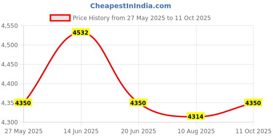 amazon.in UJEAVETTE® Pull Down Rope Bicep Tricep Cable Attachment Gym Fitness Bar Single Price History Graph from 27 May 2025 to 11 Oct 2025