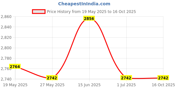amazon.in UJEAVETTE® Pull Down Rope Single Grips Fitness Face Pulls Weight Lifting 70Cm for Gym B Price History Graph from 19 May 2025 to 16 Oct 2025