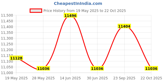 amazon.in UJEAVETTE® Pull up Bar Wall Mounted Fitness Equipment Chin up Bar for Outdoor Home Arms Red Price History Graph from 19 May 2025 to 22 Oct 2025