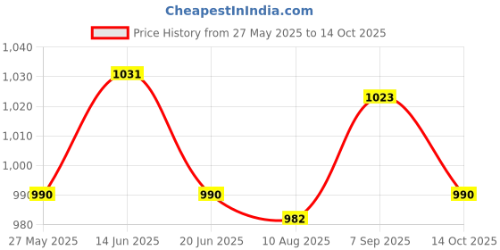 amazon.in UJEAVETTE® PVA Carp Fishing Mesh for Boilie Rig Bait Wrap Bag Fishing Net Equipment 25Mmx5M Tube Package Price History Graph from 27 May 2025 to 14 Oct 2025