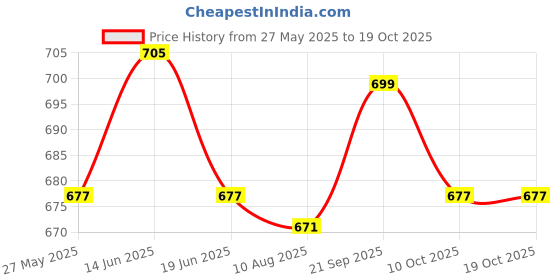 amazon.in UJEAVETTE® PVA Water-Soluble Fishing Bait Net Refill Stocking Mesh Bag Accessories 37Mm Price History Graph from 27 May 2025 to 18 Oct 2025