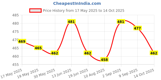 amazon.in ujeavette UJEAVETTE® PVC Bluetooth Earphone Cleaning Pen Anti-Clogging for Computer Earplug ujeavette Price History Graph from 17 May 2025 to 14 Oct 2025
