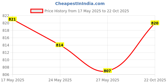 amazon.in UJEAVETTE® PVC Floss Holder Bar Wand Replacement Oral Care With 30 Meter Floss Price History Graph from 17 May 2025 to 22 Oct 2025
