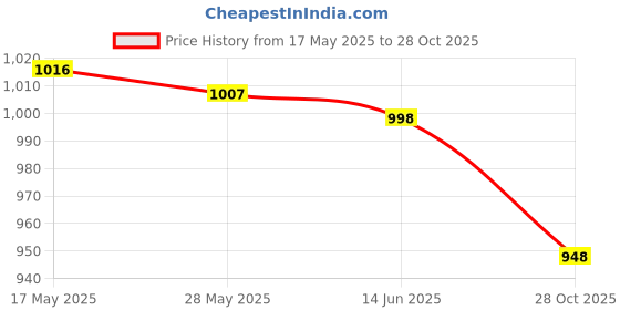 amazon.in UJEAVETTE® Quad Tube Lamp Tube Light Desk Indoor 4 Pin Compact Fluorescent Plug in Lamp Price History Graph from 17 May 2025 to 28 Oct 2025
